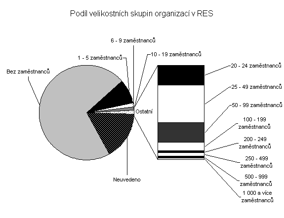 Graf č. 3. Podíl velikostních skupin organizací v Registru ekonomických subjektů